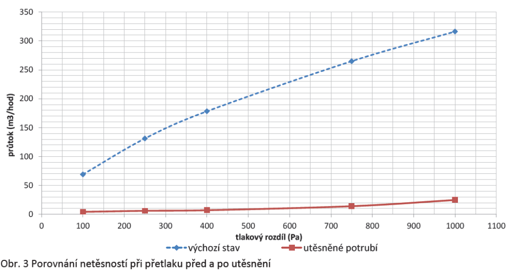 Graf zobrazující zvýšení těsnosti potrubí před utěsněním a po použití Aerosealu