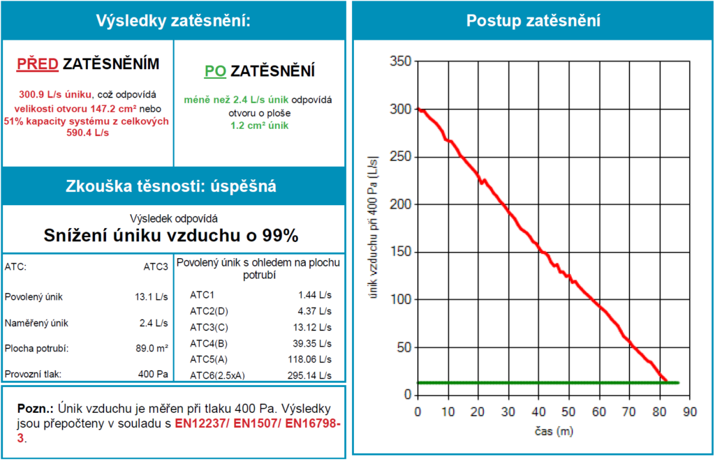 Případová studie: Těsnění vzduchotechnických rozvodů v&nbsp;bytových domech
