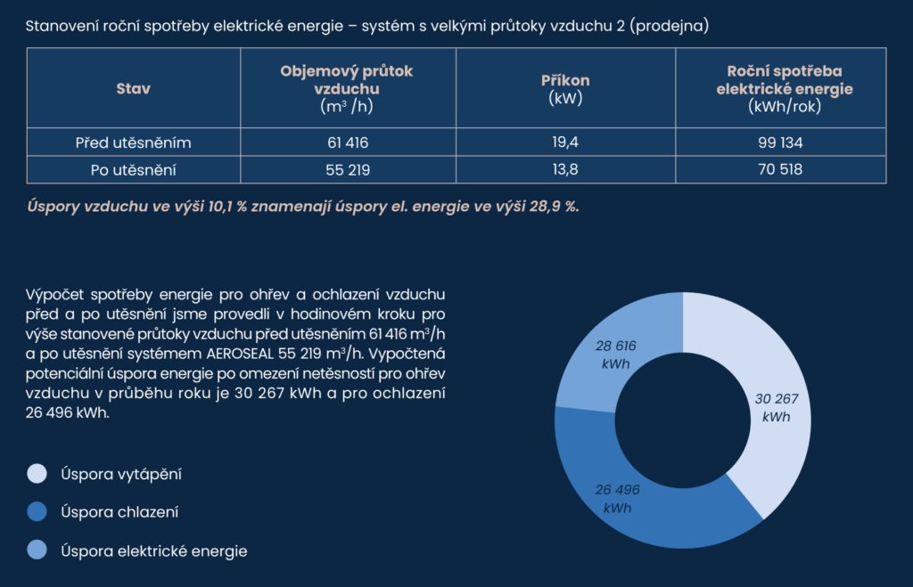Tabulka a prstencový graf: prodejna, průtok 61 416 m³/h před a 55 219 m³/h po utěsnění Aeroseal